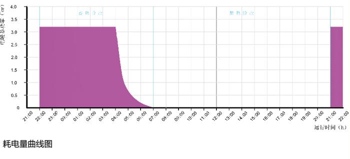 蓄热式电暖器耗电量曲线图
