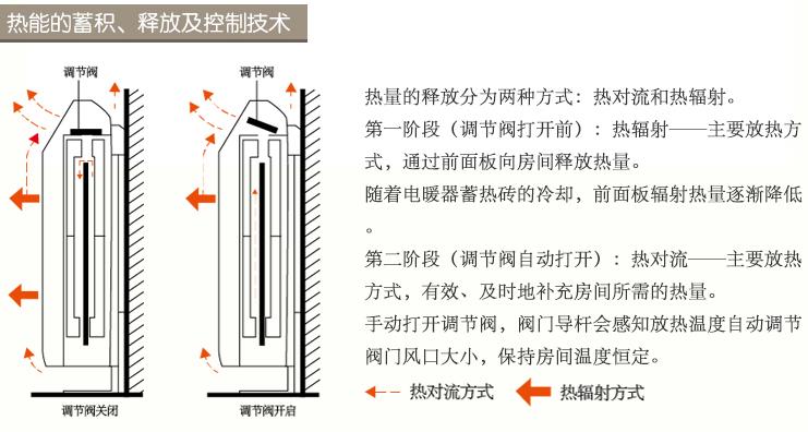 蓄热式电暖器热能的蓄积、释放及控制技术