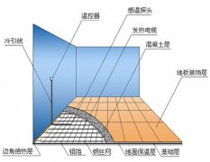 发热电缆怎么安装，铺设间距怎么算？