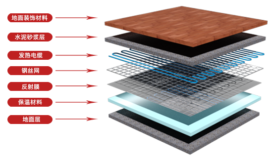 发热电缆电地暖